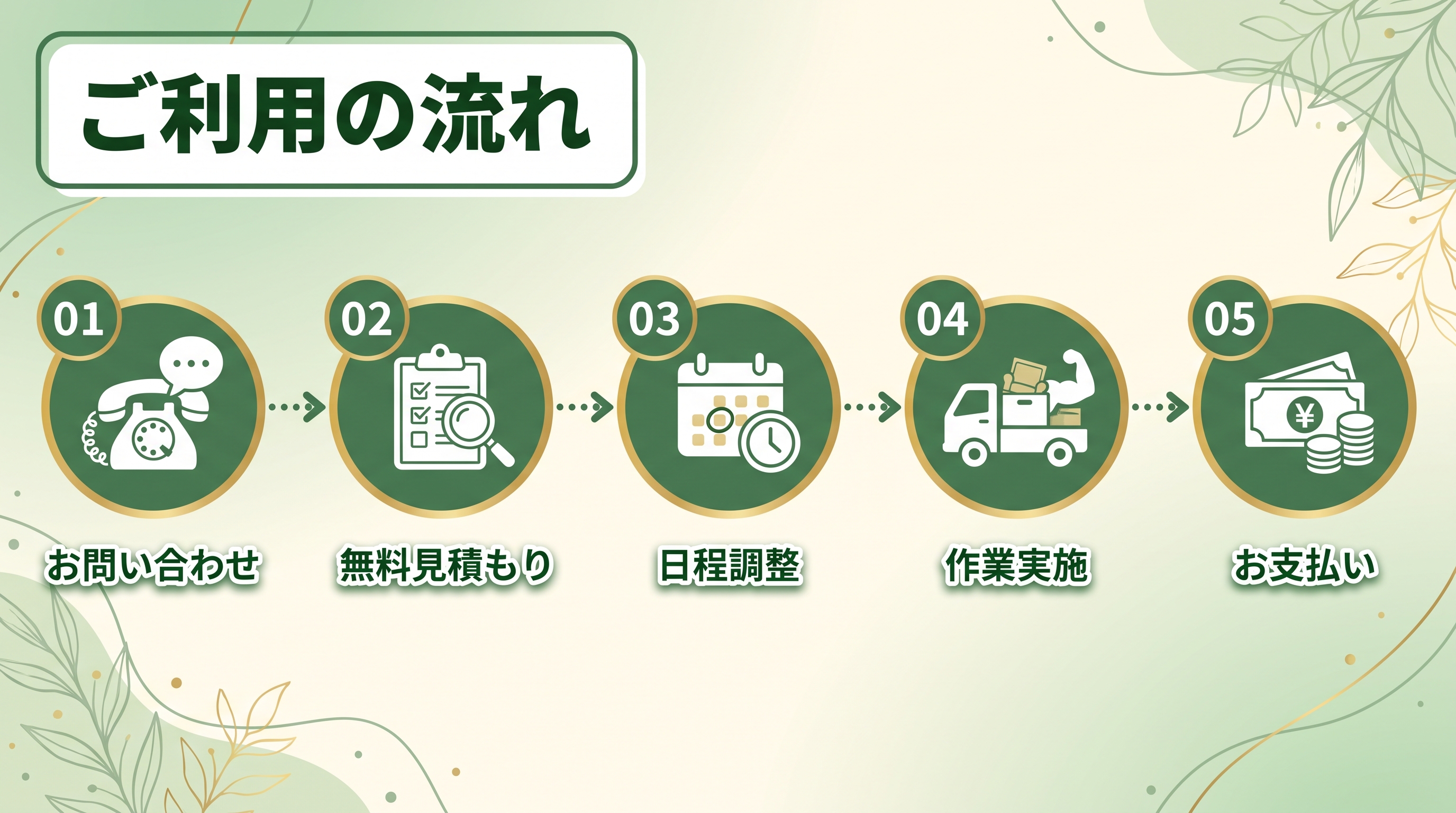 ご利用の流れ - お問い合わせ・無料見積もり・日程調整・作業実施・お支払い